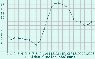 Courbe de l'humidex pour Biscarrosse (40)