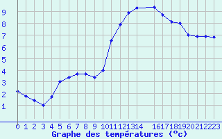 Courbe de tempratures pour Sarzeau (56)