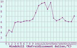 Courbe du refroidissement olien pour Cap Corse (2B)