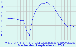 Courbe de tempratures pour Als (30)