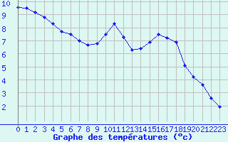 Courbe de tempratures pour Colmar-Ouest (68)