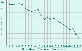 Courbe de l'humidex pour La Beaume (05)