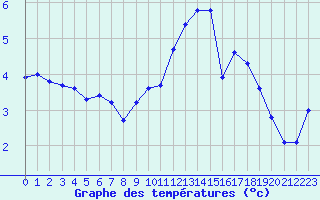 Courbe de tempratures pour Seichamps (54)