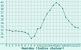 Courbe de l'humidex pour Ontinyent (Esp)