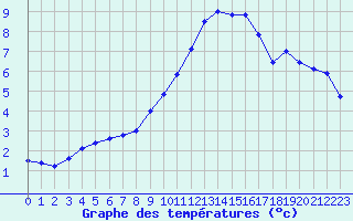 Courbe de tempratures pour Meyrueis