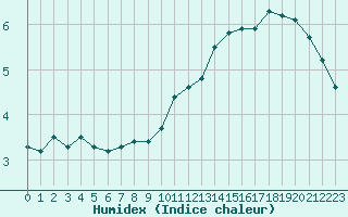 Courbe de l'humidex pour Bonnecombe - Les Salces (48)