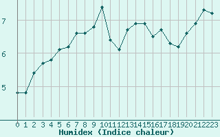 Courbe de l'humidex pour Saint-Nazaire-d'Aude (11)