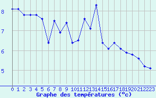 Courbe de tempratures pour Pointe de Chassiron (17)