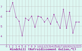 Courbe du refroidissement olien pour Aurillac (15)