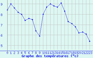Courbe de tempratures pour Bziers Cap d