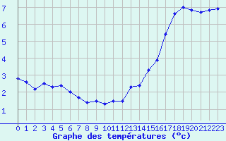 Courbe de tempratures pour Mende - Chabrits (48)