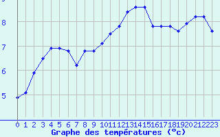 Courbe de tempratures pour Amiens - Dury (80)