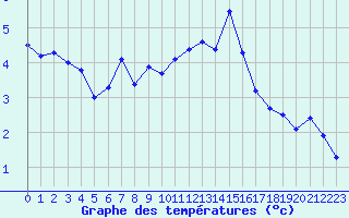 Courbe de tempratures pour Le Puy - Loudes (43)