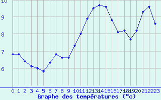 Courbe de tempratures pour Lons-le-Saunier (39)