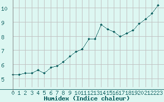 Courbe de l'humidex pour Chatelus-Malvaleix (23)