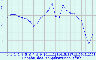 Courbe de tempratures pour Treize-Vents (85)