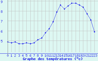 Courbe de tempratures pour Verneuil (78)