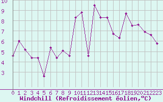 Courbe du refroidissement olien pour Strasbourg (67)
