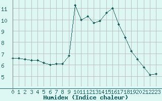 Courbe de l'humidex pour Sain-Bel (69)