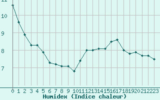 Courbe de l'humidex pour Sallles d'Aude (11)