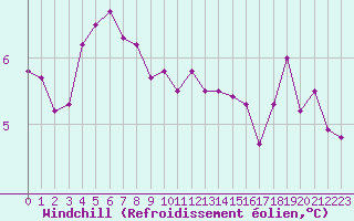 Courbe du refroidissement olien pour Saint-Brieuc (22)