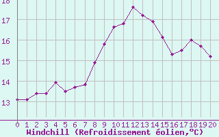 Courbe du refroidissement olien pour Ouessant (29)