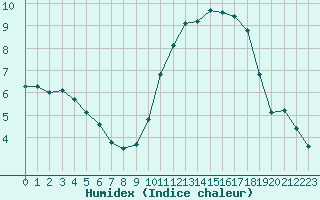 Courbe de l'humidex pour Saint-Mdard-d'Aunis (17)