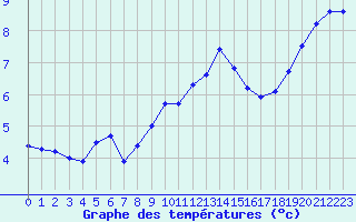 Courbe de tempratures pour Luxeuil (70)