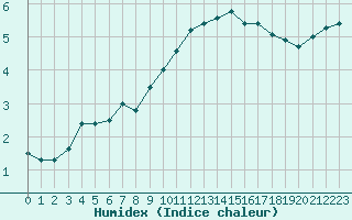 Courbe de l'humidex pour Grenoble/St-Etienne-St-Geoirs (38)