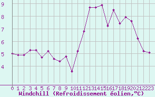 Courbe du refroidissement olien pour Quimper (29)