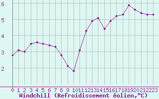 Courbe du refroidissement olien pour Lobbes (Be)