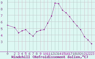 Courbe du refroidissement olien pour Eu (76)