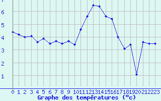 Courbe de tempratures pour Evreux (27)