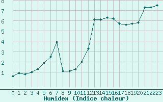 Courbe de l'humidex pour Le Touquet (62)