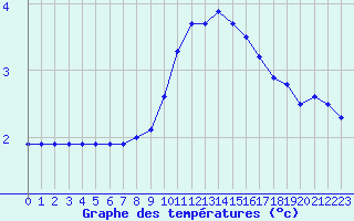 Courbe de tempratures pour Avord (18)