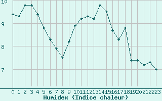 Courbe de l'humidex pour Belfort-Dorans (90)