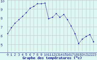 Courbe de tempratures pour Chailles (41)