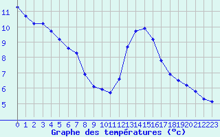 Courbe de tempratures pour Pouzauges (85)