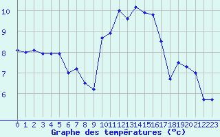 Courbe de tempratures pour Ile du Levant (83)