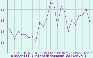 Courbe du refroidissement olien pour Cazaux (33)