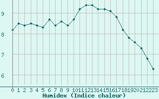 Courbe de l'humidex pour La Chapelle-Montreuil (86)