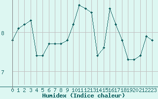 Courbe de l'humidex pour Herhet (Be)