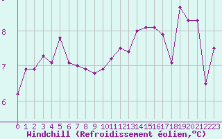Courbe du refroidissement olien pour Caen (14)