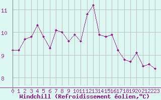 Courbe du refroidissement olien pour Ile de Groix (56)