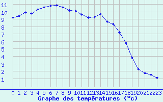 Courbe de tempratures pour Saint-Igneuc (22)