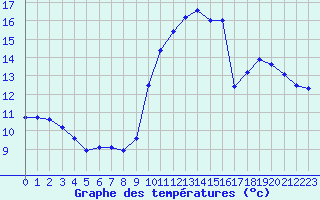 Courbe de tempratures pour Aigrefeuille d