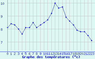 Courbe de tempratures pour Orlans (45)