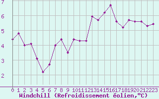 Courbe du refroidissement olien pour Boulogne (62)