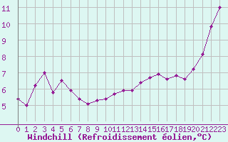 Courbe du refroidissement olien pour Aizenay (85)