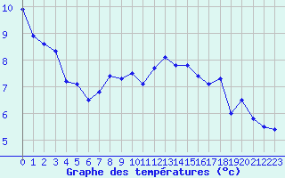 Courbe de tempratures pour Angers-Beaucouz (49)